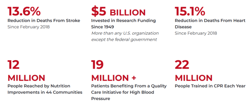 American Heart Association Statistics