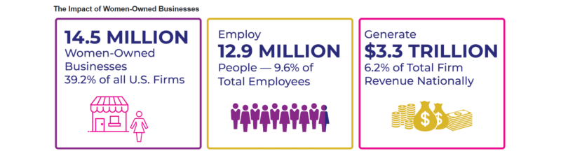 Women-Owned Business' Impact on the Economy